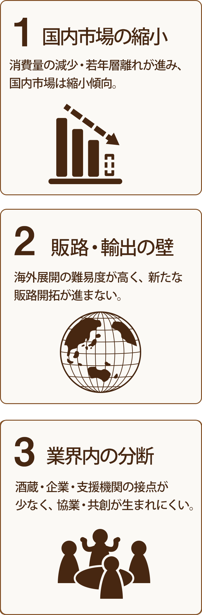 日本酒業界が直面する3つの課題 1.国内市場の縮小 2.販路・輸出の壁 3.業界内の分断